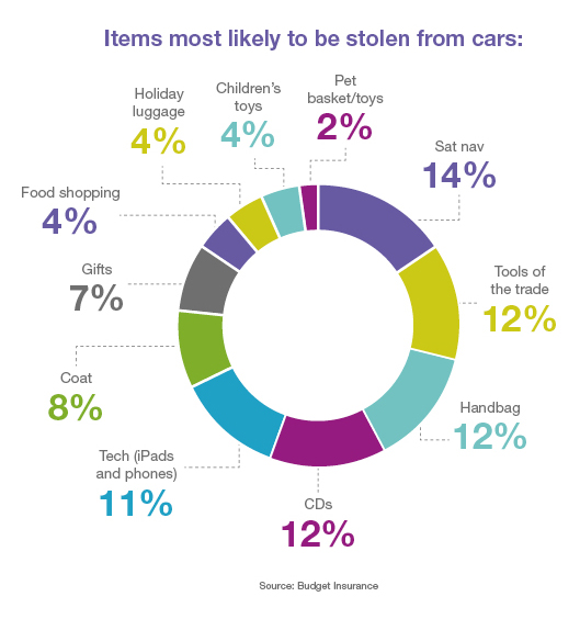 Items Most Likely To Be Stolen From A Car