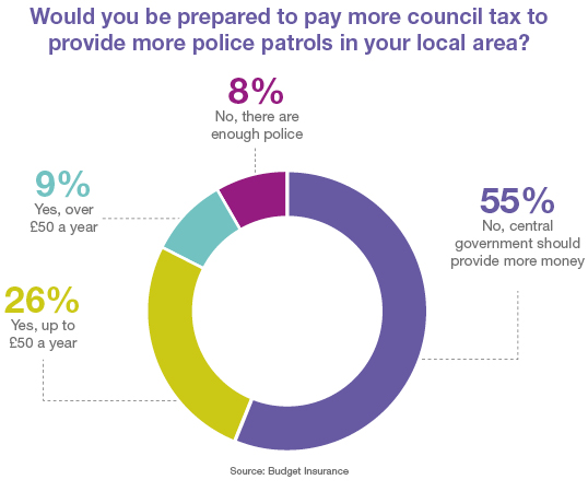 Council Tax