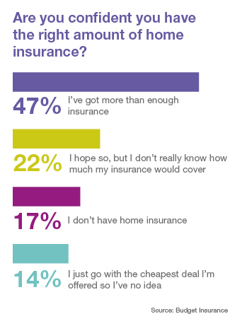 Do you have the right amount of home insurance