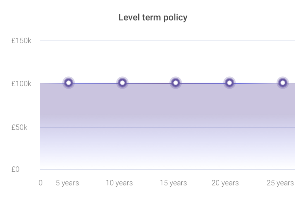 decreasing term life insurance rates
